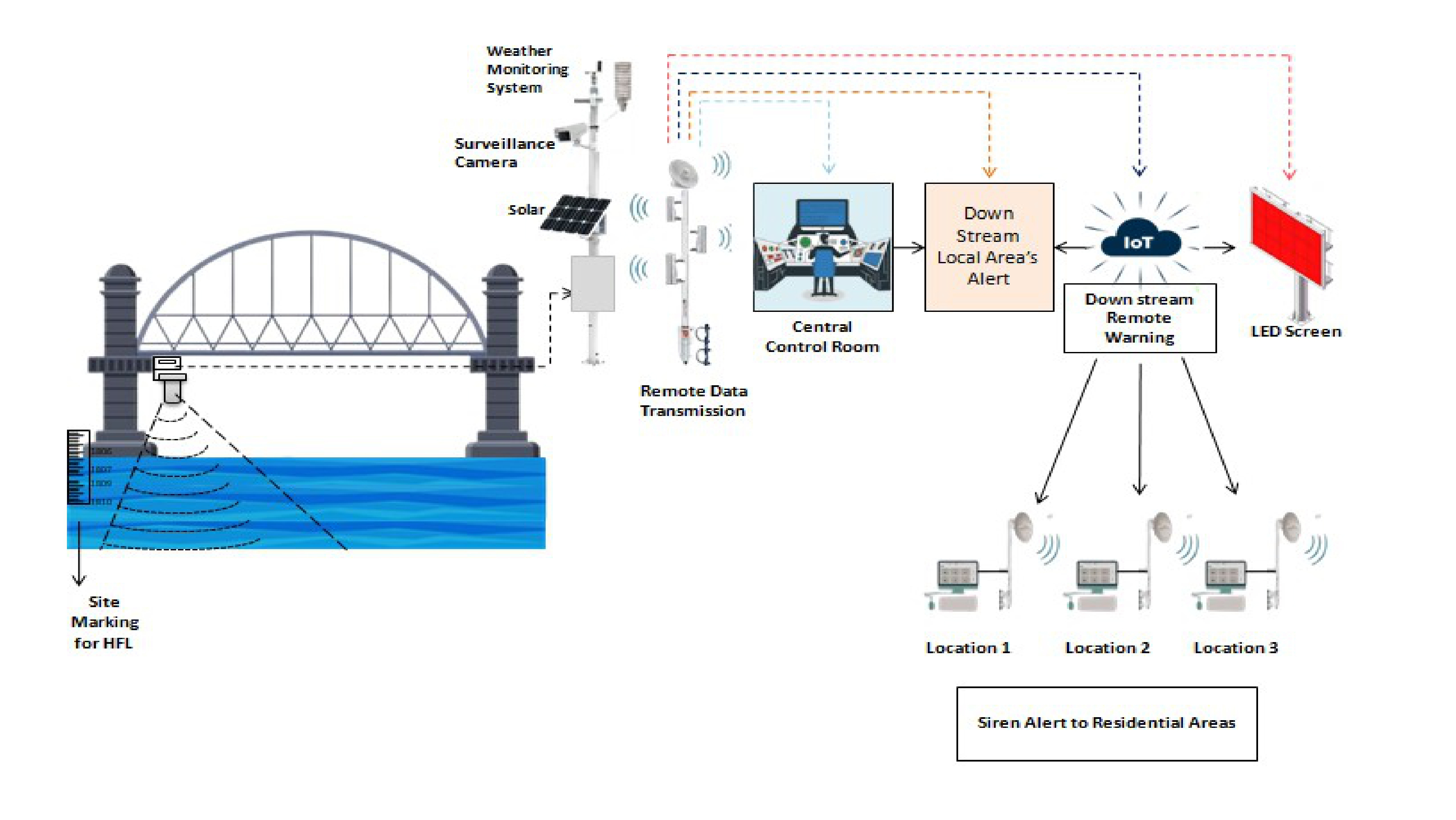 Online Pre Flood Monitoring And Warning System Drexel Canada